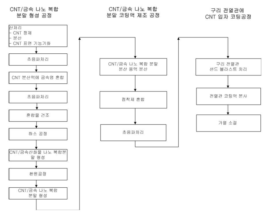 탄소 나노 튜브(CNT)를 동 튜브에 코팅을 위한 소결법 공정