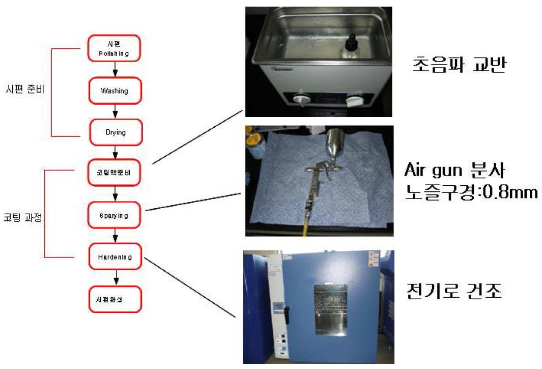유기바인더에 의한 코팅방법 순서도