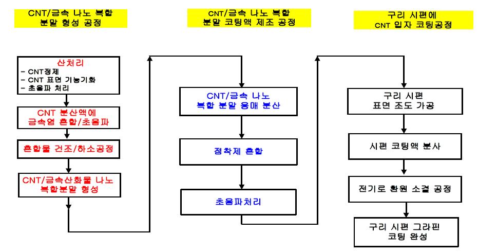 화학적 CNT/마이크로입자 소결 코팅법