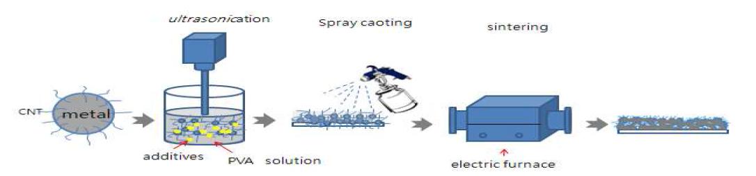 CNT/ 복합 나노 분말액 코팅법에 의한 소결 코팅 공정