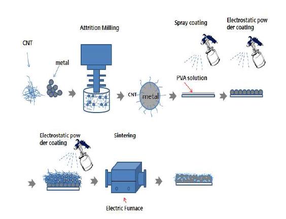 CNT/복합 나노 분말 코팅법에 의한 소결 코팅 공정