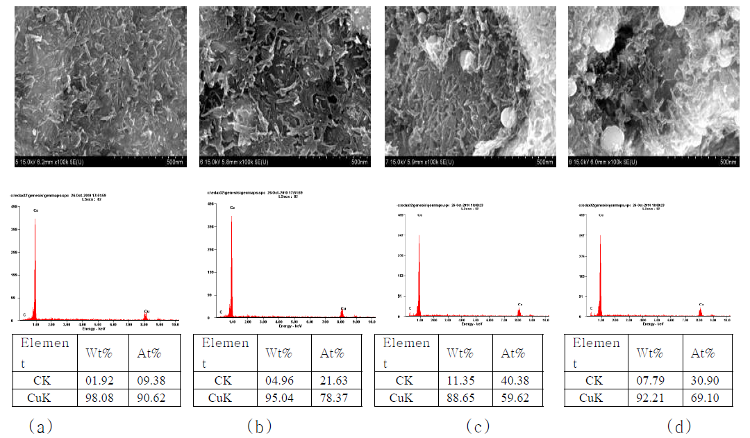 SEM image and EDAX of a layer of the multiwalled carbon nanotube/copper composite powder on the coat of copper powder(Sintering temperature: 850℃) (a) CNT 5vol%(b) CNT 10vol% (c) CNT 20vol% (d) CNT 30vol%