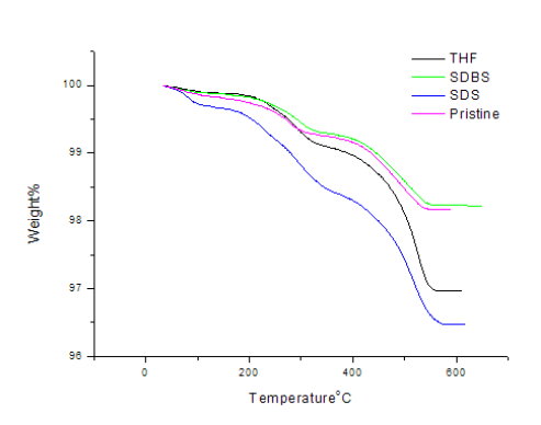 TGA diagrams of the CNT/CuO coated surface by using different additives before sinterning