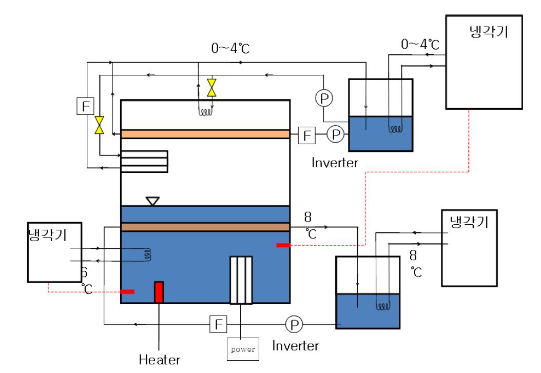 풀(pool)비등 및 응축 열전달 실험장치 구성도