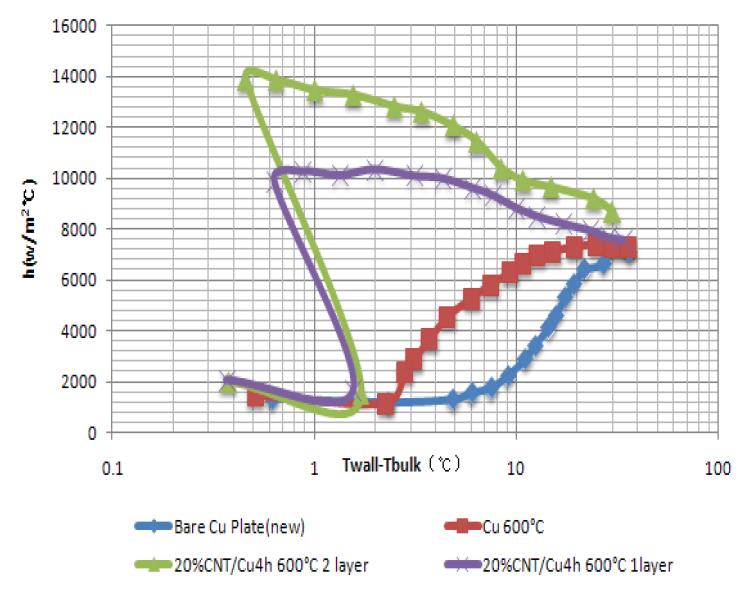 Boiling curves with various coating methode.(h. vs △Te)