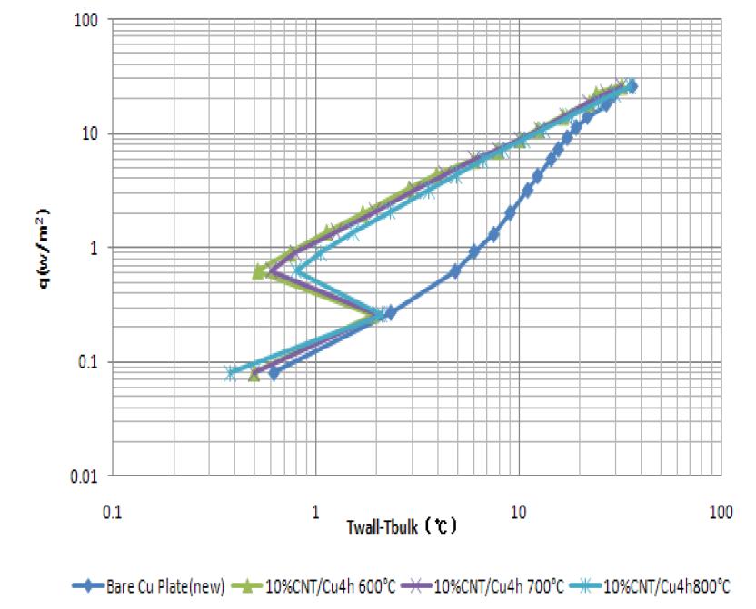 The effect of sintering temperature on boiling curves. (q. vs △Te)