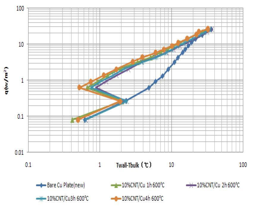 The effect of powder ball milling time on boiling curves. (q. vs △Te)