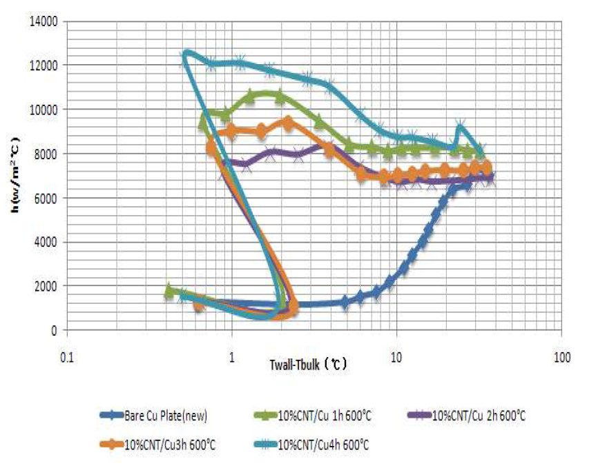 The effect of powder ball milling time on boiling curves. (h. vs △Te)