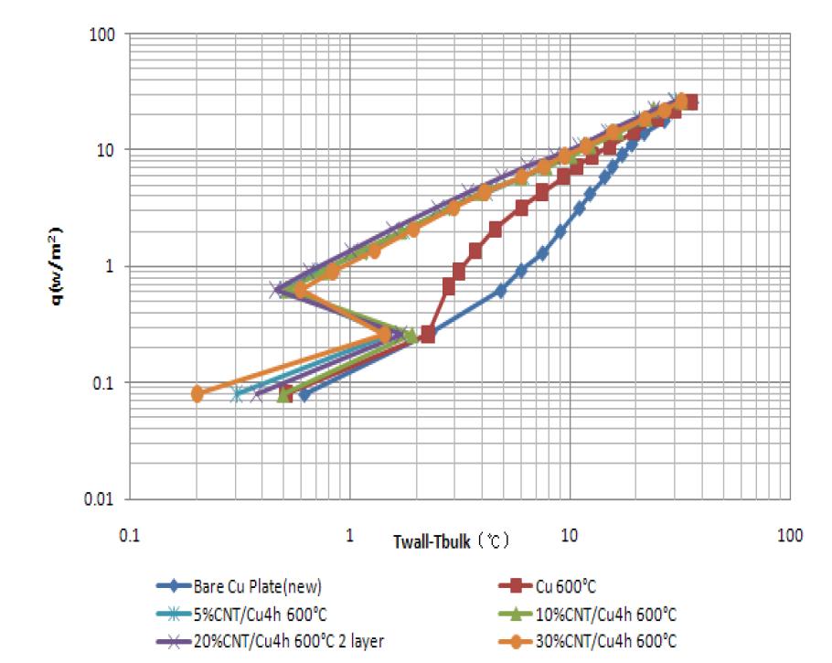 The effect of CNT mixture ratio on boiling curves. (q. vs △Te)