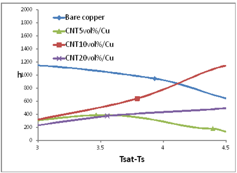 △T vs. heat transfer coefficient [W/m2K] of CNT/Cu coated copper wafer by cold spray