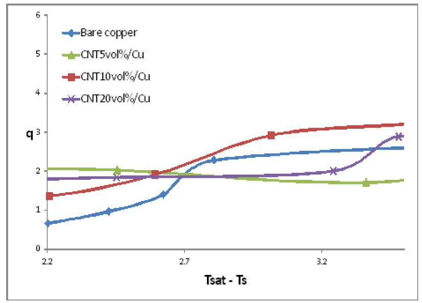 △T vs. heat flux [kW] of CNT/Cu coated copper wafer by sintering