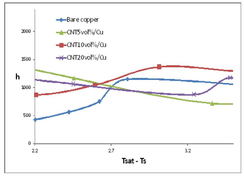 △T vs. heat transfer coefficient [W/m2K] of CNT/Cu coated copper wafer by sintering