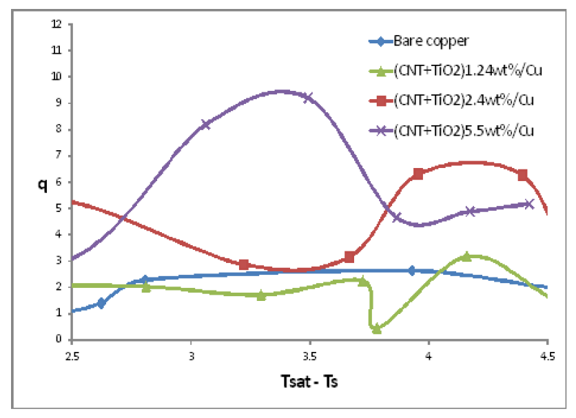 w△aTfervsb.yhesainttfelruixng[kW] of (TiO2+CNT)/Cu coated copper water by sintering