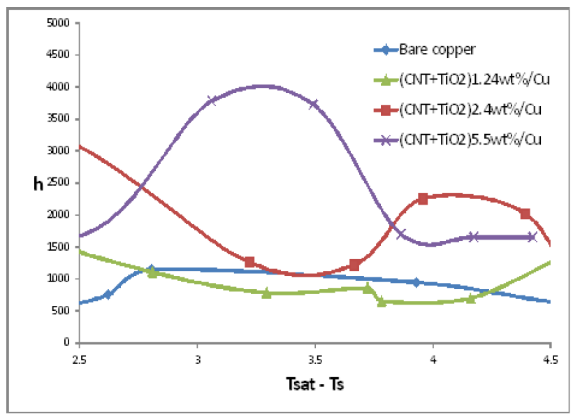 △T vs. heat transfer coefficient [W/m2K] of (TiO2+CNT)/Cu coated copper wafer by sintering