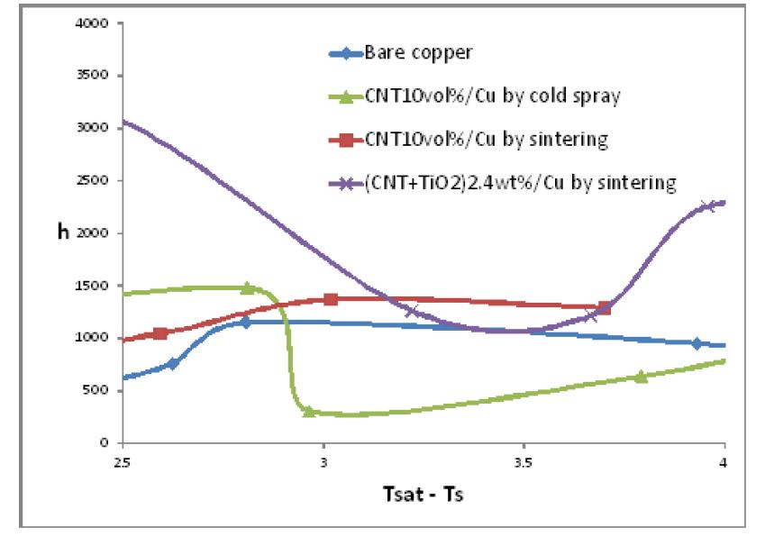 △T vs. heat transfer coefficient [W/m2K]