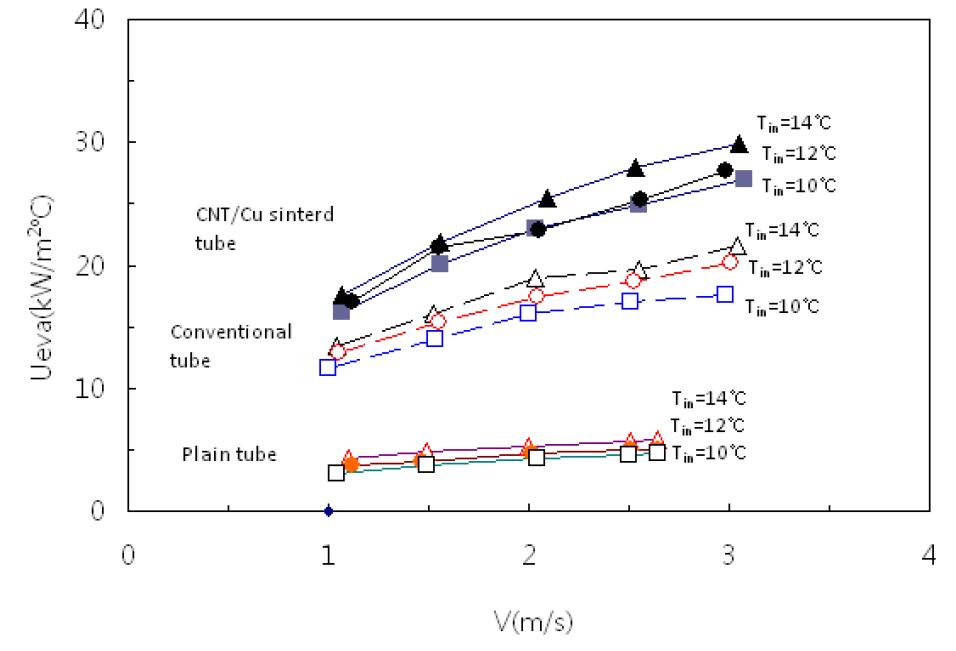 소결 코팅 전열관의 냉수 입구온도에 따른 증발기 전열관 총괄열전달 계수(내측 스파이럴 가공)