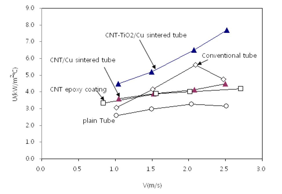 코팅의 종류에 따른 응축기 전열관 총괄열전달 계수(냉각수입구 20℃, 내측 나관)