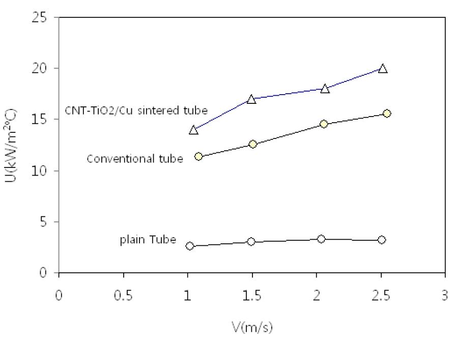 CNT-TiO2/ Cu 소결 코팅 응축기 전열관 총괄열전달 계수(20℃냉각수 입구온도, 내측 스파이럴 가공)