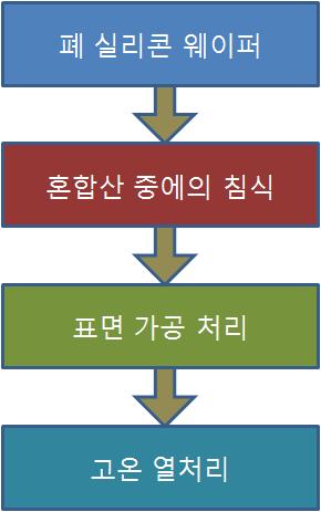 일반적인 폐 실리콘 웨이퍼 재생 과정.