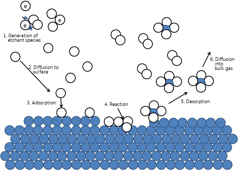 플라즈마 건식 식각 원리.