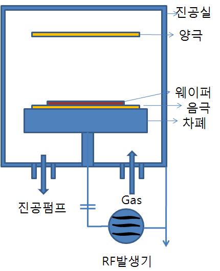 RF 플라즈마 식각 장비 개략도.