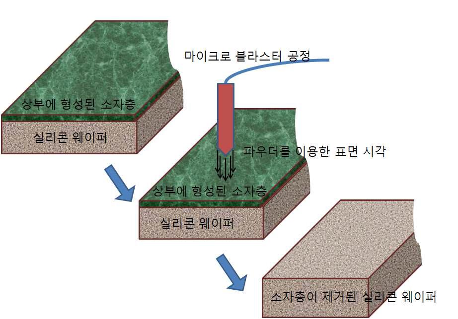 폐 실리콘 웨이퍼 recycling.