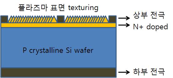 고효율 태양전지 설계 개략도.