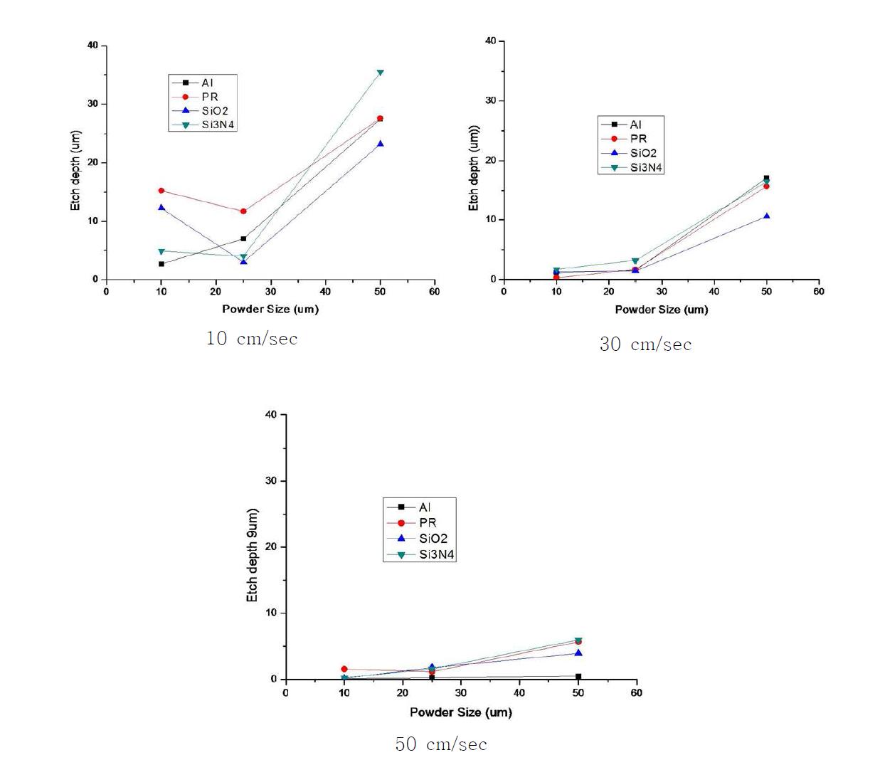 etch depth : powder size (scanspeed 10, 30, 50 cm/sec).