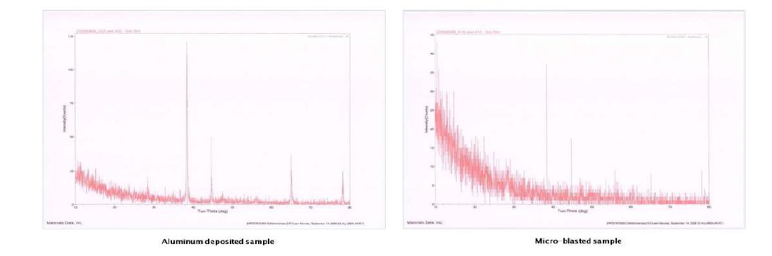 폐 실리콘 웨이퍼 재생 후 표면 물질 분석(XRD data).