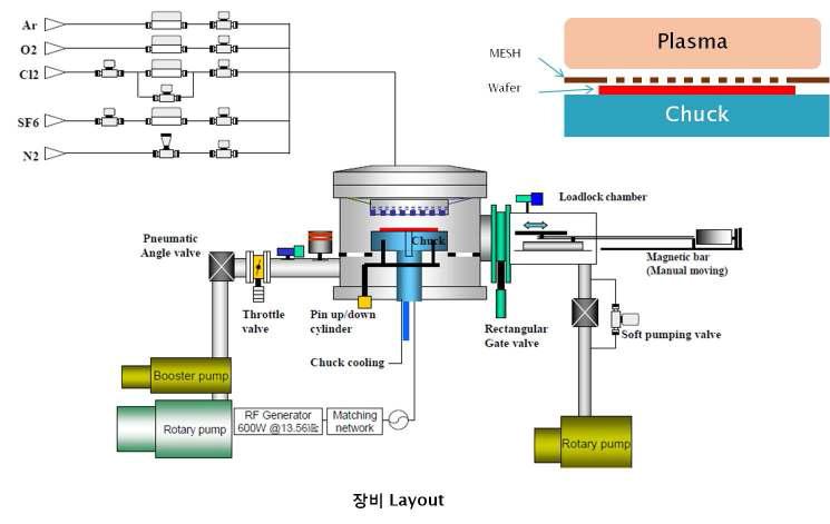 플라즈마 건식식각 장비의 layout.