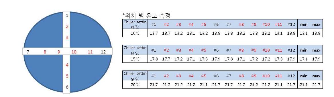 플라즈마 건식식각 장비의 substrate temperature test.