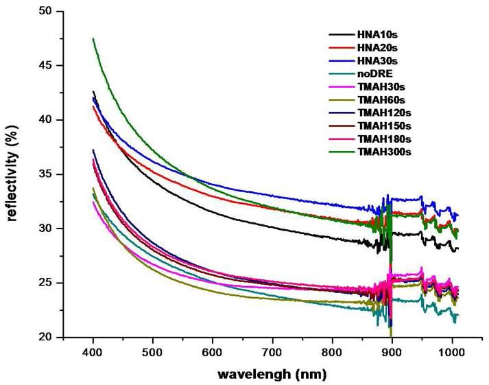 마이크로 블라스터 공정 후 DRE 공정 수행된 웨이퍼의 표면 reflectivity(400~1000 nm).