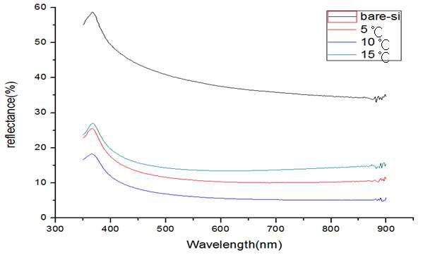 substrate temperature에 따른 표면 texturing 공정 후 표면 reflectance.