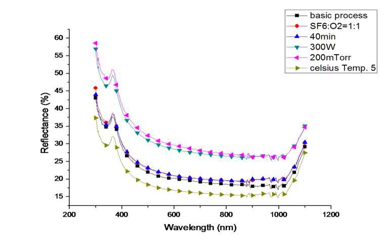 플라즈마 건식식각 공정 조건에 따른 multi crystalline Si wafer의 표면 reflectance 비교.