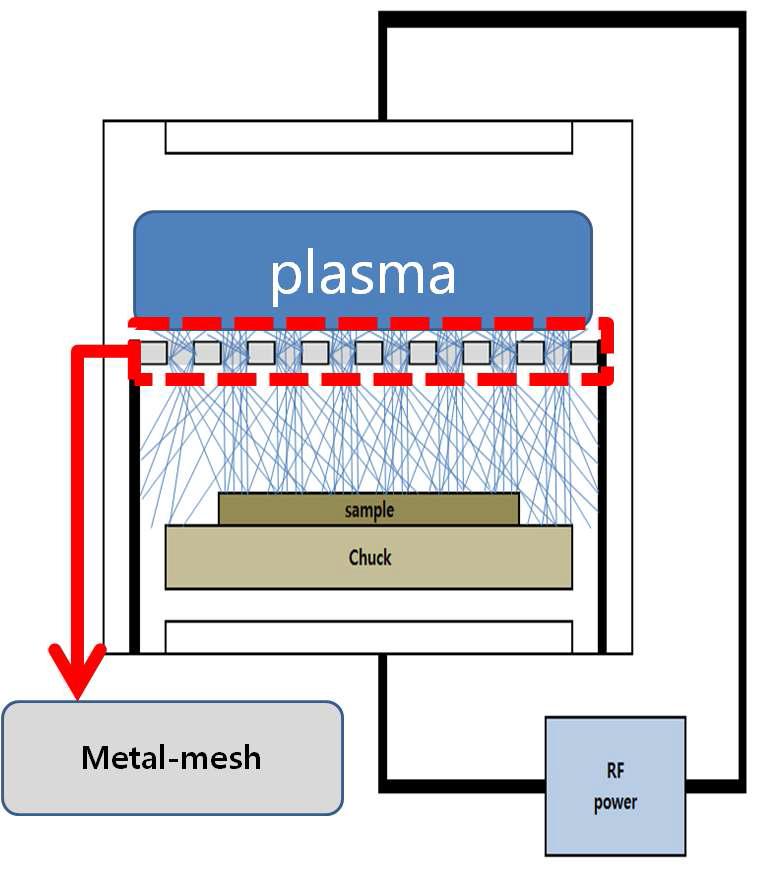 metal mesh의 플라즈마 식각 장비 내에서의 역할.