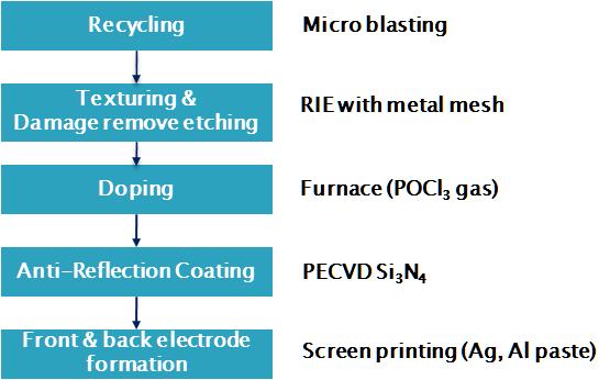태양전지 cell 제작을 위한 단위 공정도.