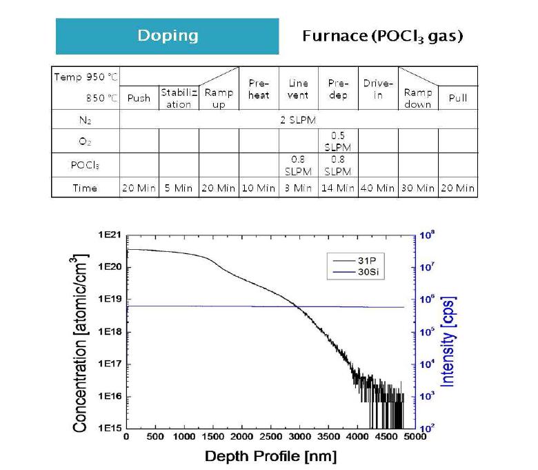 태양전지 cell의 n+층 형성을 위한 doping process.