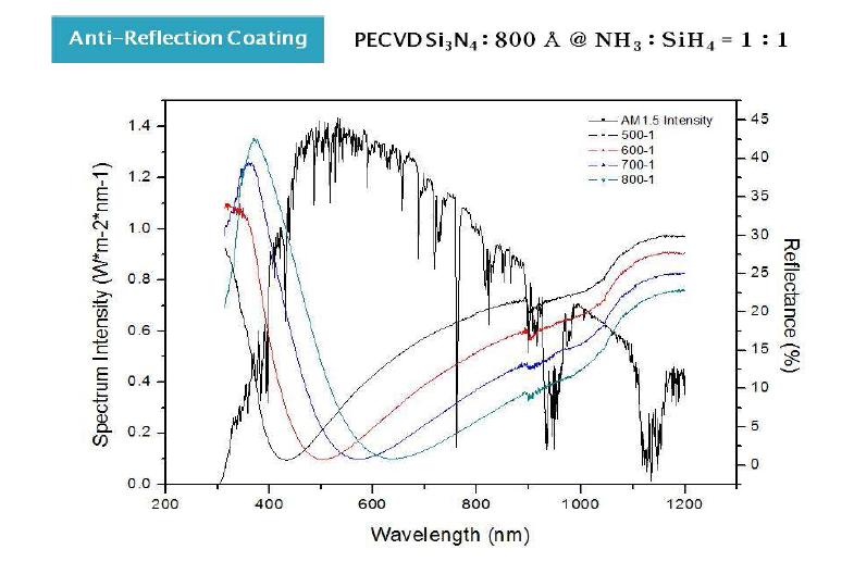 태양광의 intensity와 Si3N4 두께에 따른 reflectance 변화.