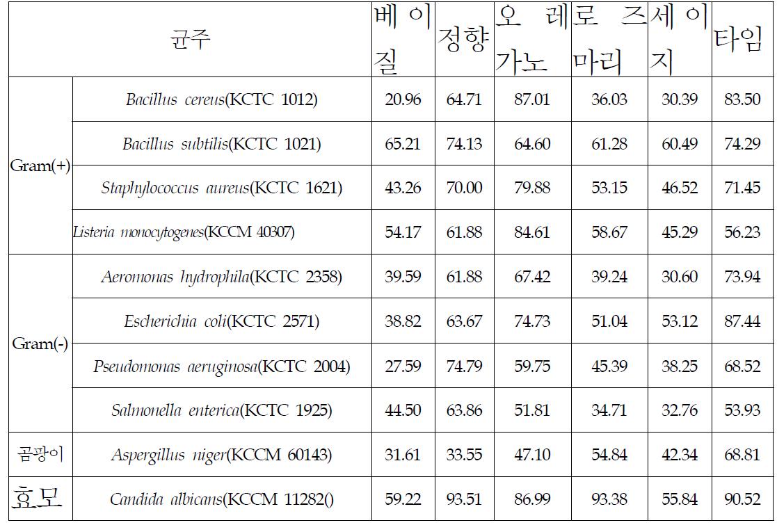 허브 추출물의 항균활성