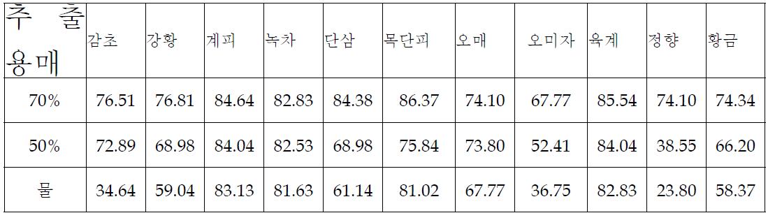 한약재의 추출물의 전자공여능(DPPH%)