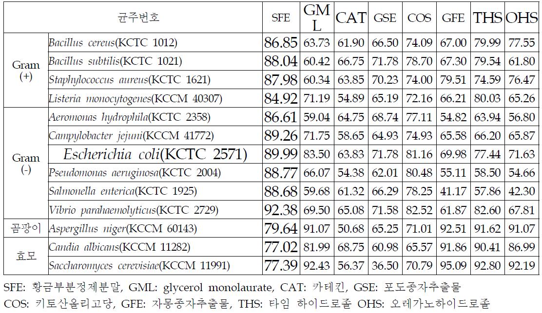 항균성 소재의 항균활성(Tube test)