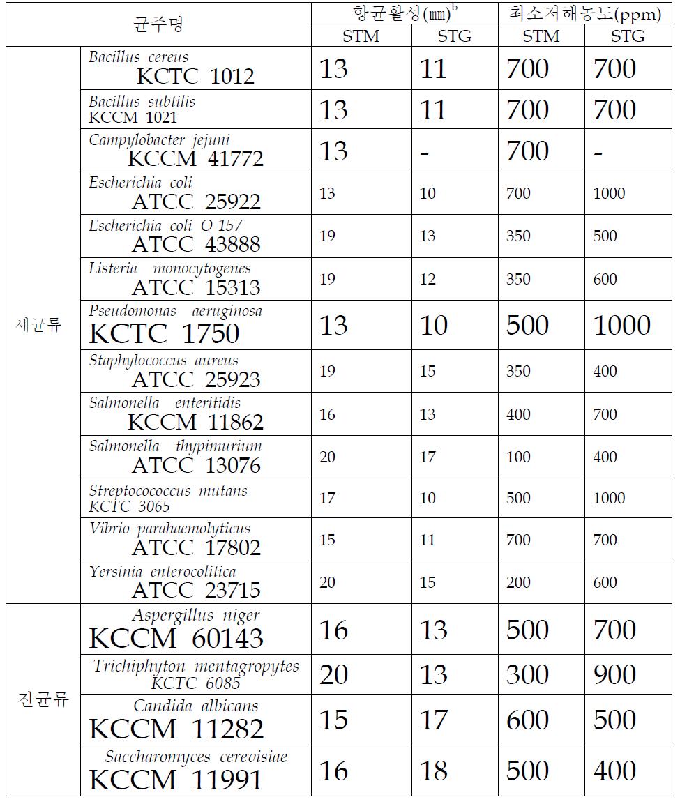 천연복합소재의 항균성