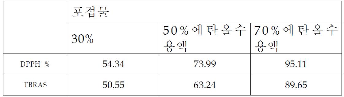 천연복합소재-SCG의 β-사이클로덱스트린 포접물 1%용액의 전자공여능