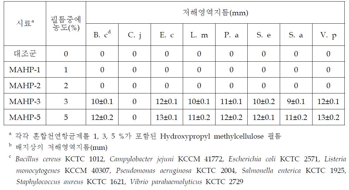 혼합천연항균제가 항균활성에 미치는 영향