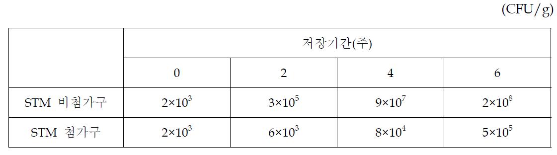 소세지 저장중 Listeria monocytogenes의 변화