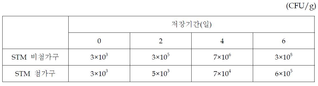 분쇄우육 저장중 Listeria monocytogenes의 변화