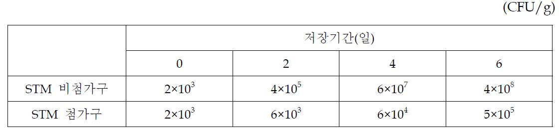 돼지고기 저장중 Listeria monocytogenes의 변화