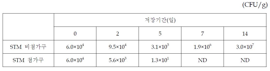 사과쥬스 저장중 Listeria monocytogenes의 변화