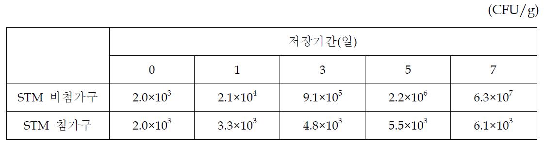 녹즙 저장중 총균수의 변화