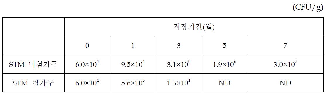 녹즙 저장중 대장균수의 변화